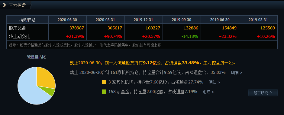 A股|业绩增长+股东数突增!A股20只潜力个股!一股股东数突增6.5万