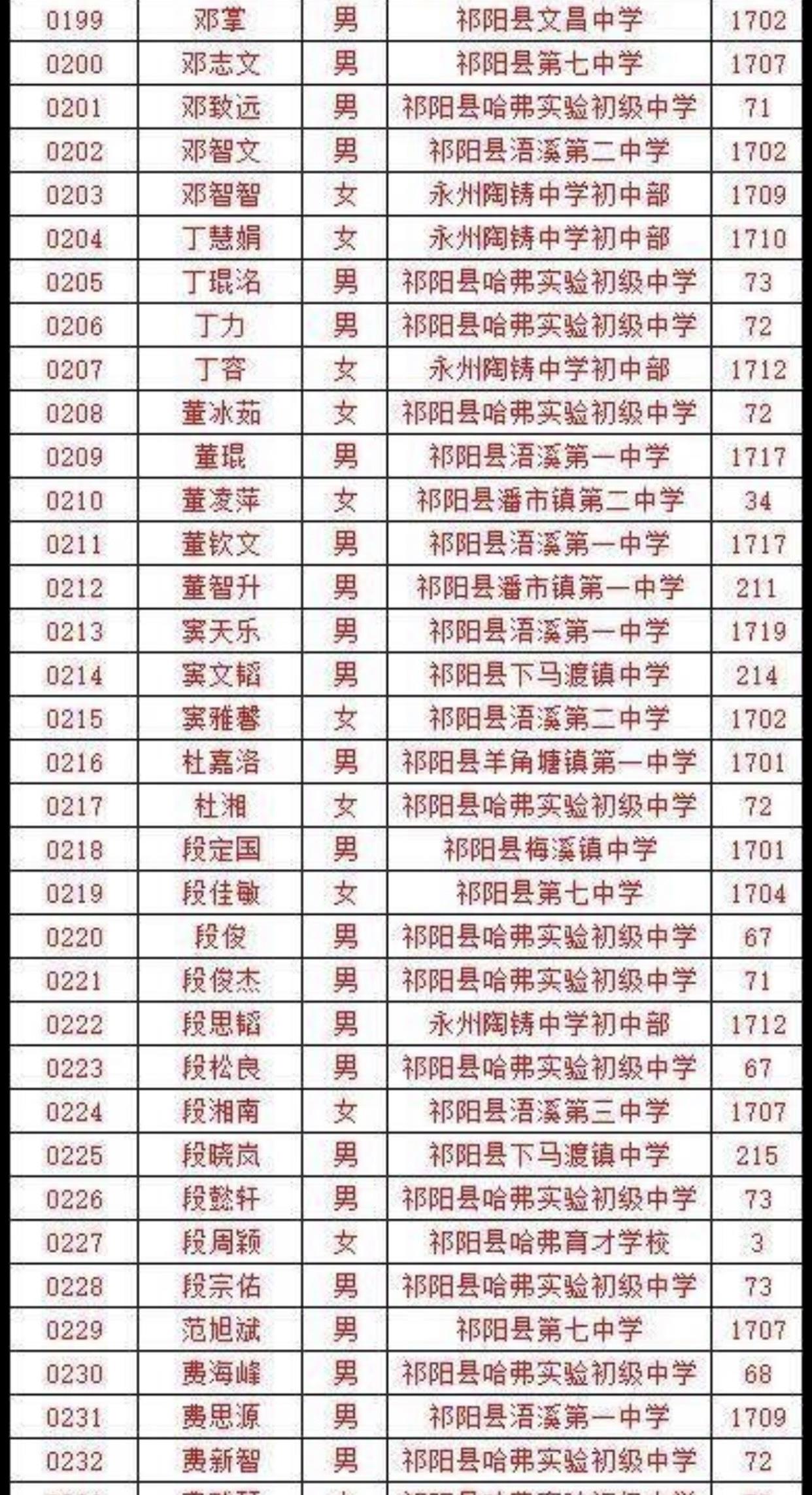 祁阳|湖南永州:祁阳一中,二零二零年,高一新生录取名单