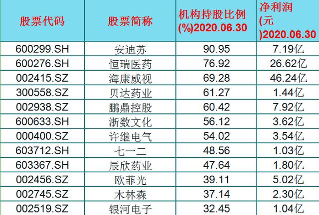 中國股市：12隻業績優秀的科技+醫藥潛力股一覽（名單），收藏-圖3