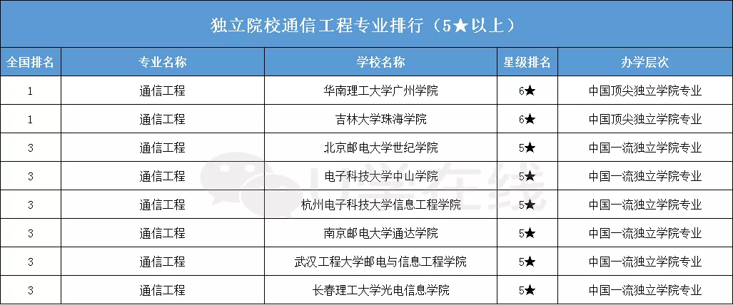 大学排名|高考完了报什么专业好?2020年电子信息类专业大学排名一览