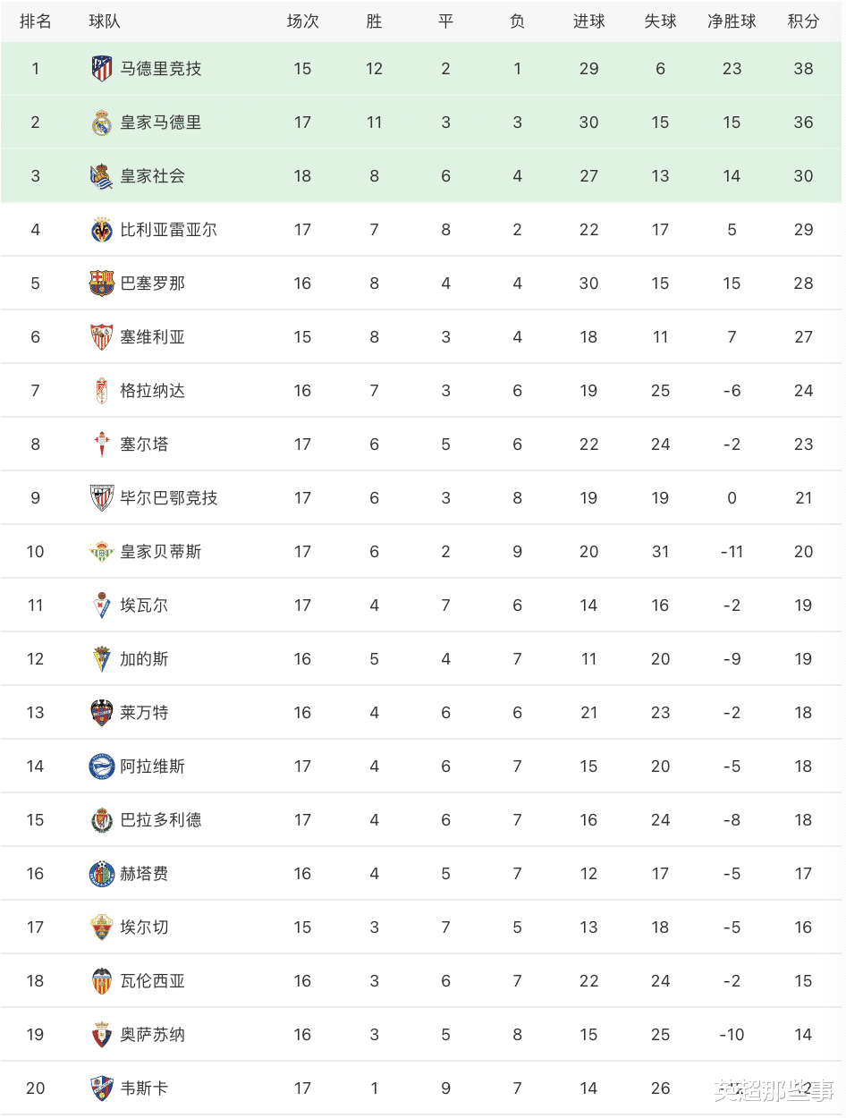 马德里竞技|西甲最新积分榜：梅西助攻巴萨升至第5，苏牙绝杀马竞继续领跑