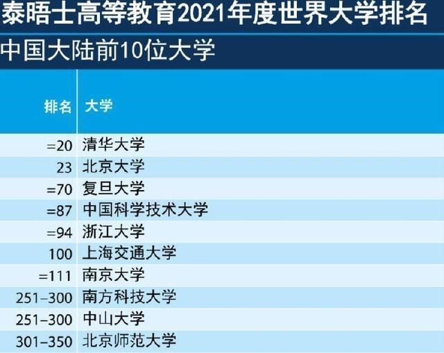 南科大|中国大学10强重新洗牌，中科大第4，华科排名低于南科大？