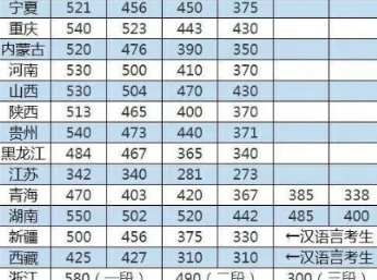 填报志愿|2020年高考录取分预测出炉,看到具体分数后,高三党:这波稳了!