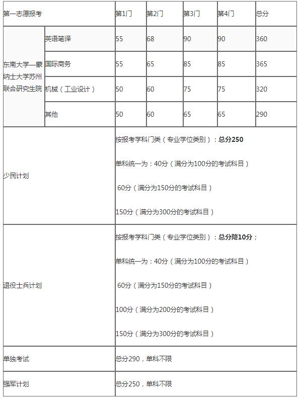 天津大学@哈工大、重庆大学、天津大学、东南大学公布复试线