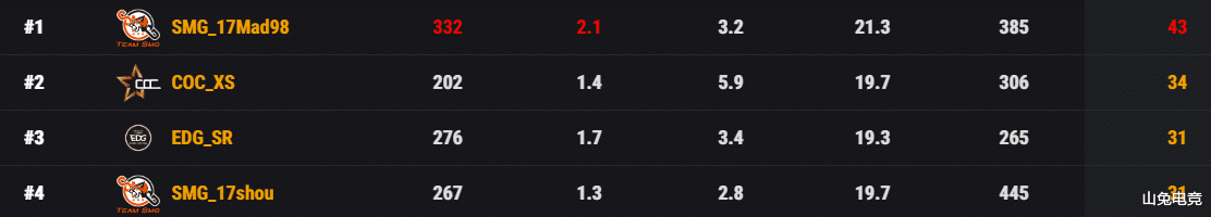 OMG|绝地求生：SMG勇夺第一，mad98成第一战神，OMG拉胯小海被吐槽毒瘤