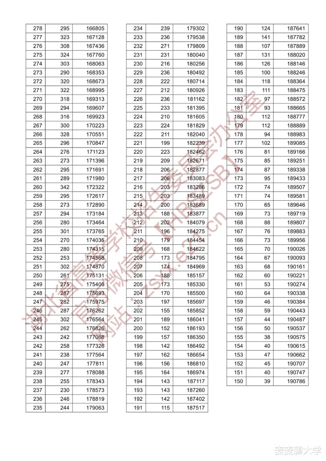 招生|「续」全国9省市2020高考成绩一分一段表汇总！21考生收藏
