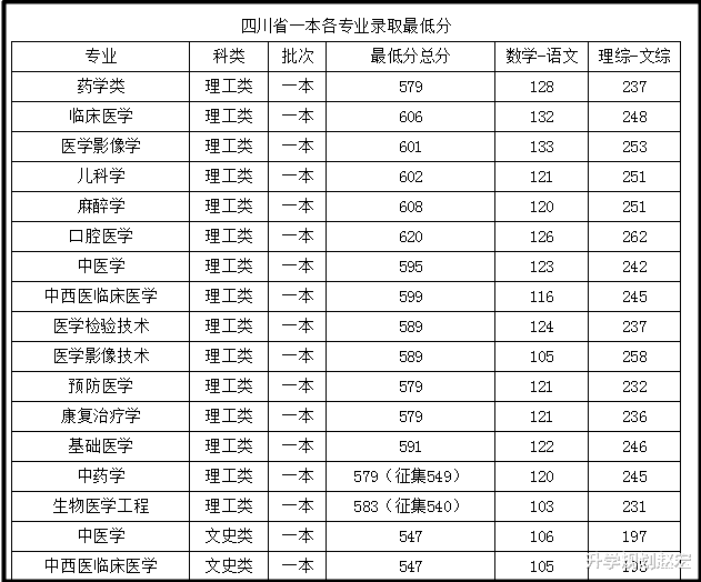 西南医科大学|西南医科大学20年在川录取最高639分，超一本线110分，附专业分数