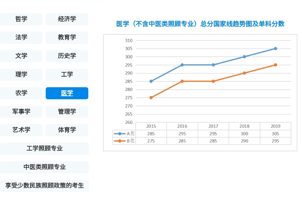 「数学」今年医学和工学的国家线会下降10分吗？