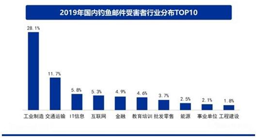 「北京市」2019年中国钓鱼邮件安全分析
