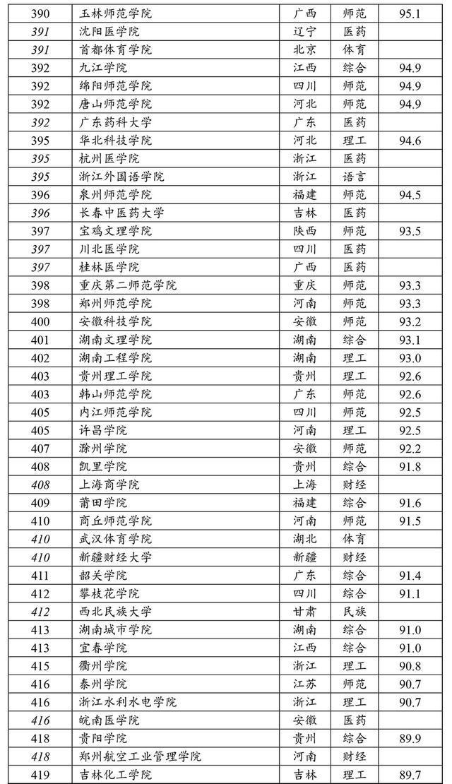 #大学排名#软科发布中国大学排名：清华第1、复旦第6、华科第8、武大第9…