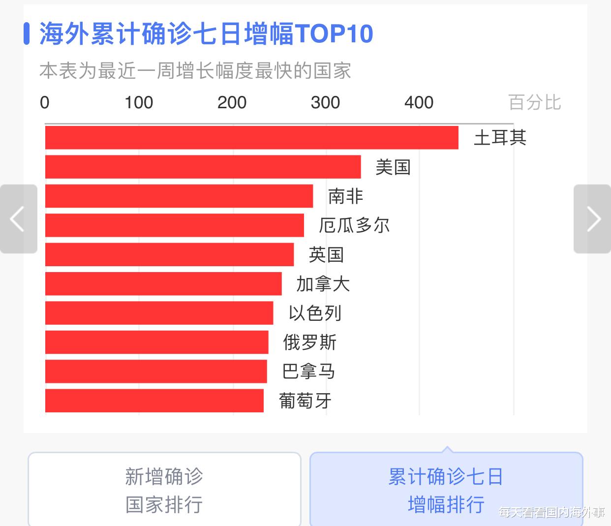 美国：海外疫情最新通报，截至3月28日12时，最严重的居然不是美国，而是......