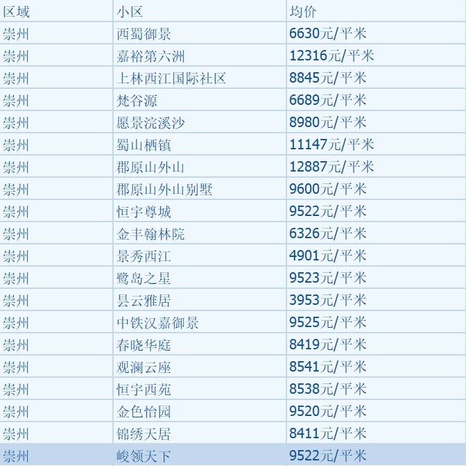最新！ 成都12月二手房房价出炉！你看好的那套涨了吗？