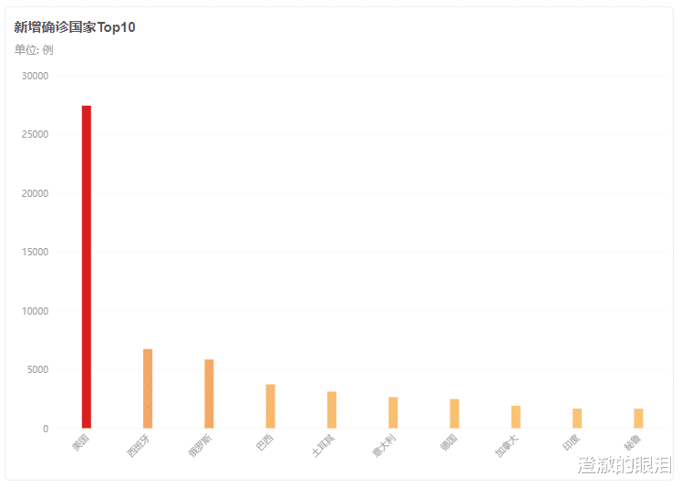 [美国]噩耗！截至4月24日20时，美国确诊将超百万，迎来了6个悲惨消息！