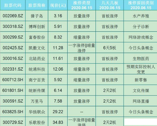 「涨停」55只涨停名单一览！30股仅首板涨停，你没吃到肉？（名单）