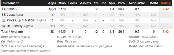 赛尔▲本纳赛尔：技术全面的米兰新核，前途无量的中场新星