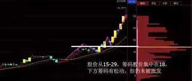 净买入|中国股市：反复牢记“筹码分布”，看懂筹码，就看透了主力成本