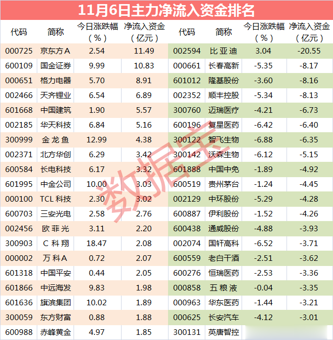 章泽天|【主力资金】新能源车龙头股价大涨，主力却悄悄跑路，卖出资金超20亿元