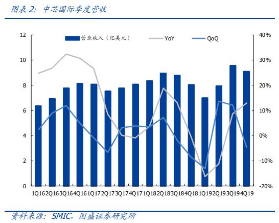 #半导体#中芯国际：明“芯”归来，加速国产替代，国产半导体产业链崛起