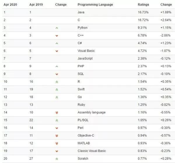 #Java#Java已经过时了?现在学Java还有前途吗?