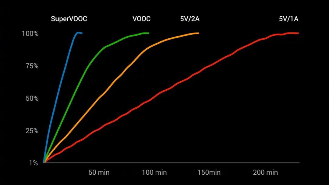 |为什么安卓厂商非要搞 100W+ 的超级快充？