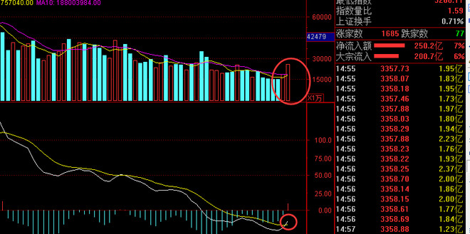 大盘|中国股市,北向资金扫货“百亿”!大盘“喷井式”暴涨!A股下一波风口?