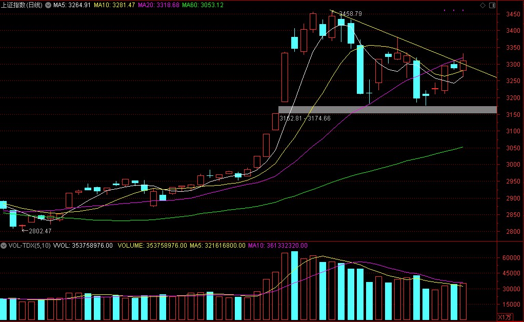 股市|2020年7月31日炒股复盘（股市人生1）