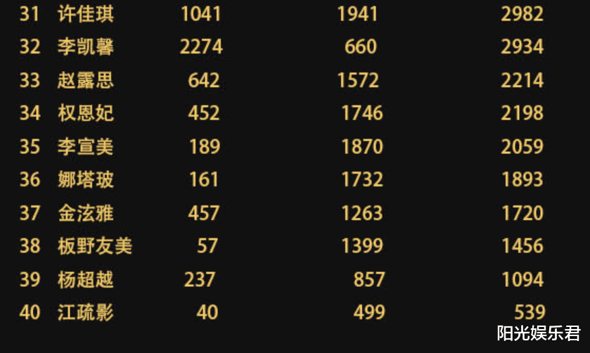 杨幂|亚太区最美100张面孔，热巴第八，赵丽颖第十二，杨幂名次出乎意料