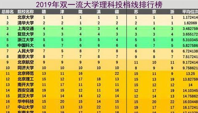 高校|中国最厉害的20所大学,都是学霸的大学,很难考!