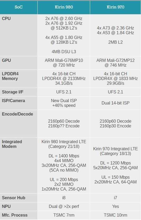 三星Galaxy|麒麟980与麒麟970的区别是什么-麒麟980与麒麟970差别有多大