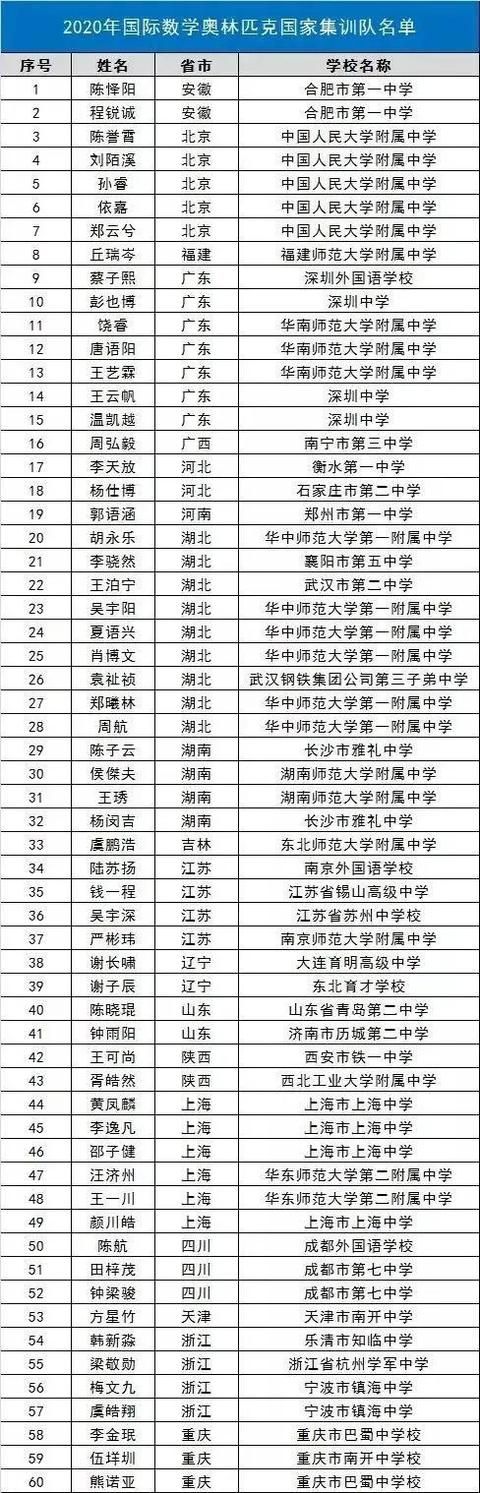 数学|2020第61届国际数学奥赛试题有多难？共6题，答题时间9个小时