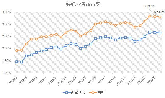 险资|东方财富:券商股中的“茅台”!成长速度惊人,可以长期投资了