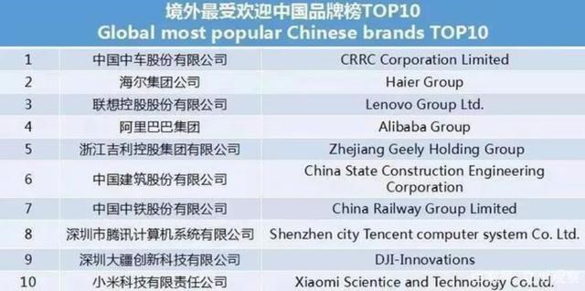 阿里巴巴|外国人最认可的中国品牌:阿里巴巴排第4,海尔第2,榜首不是华为