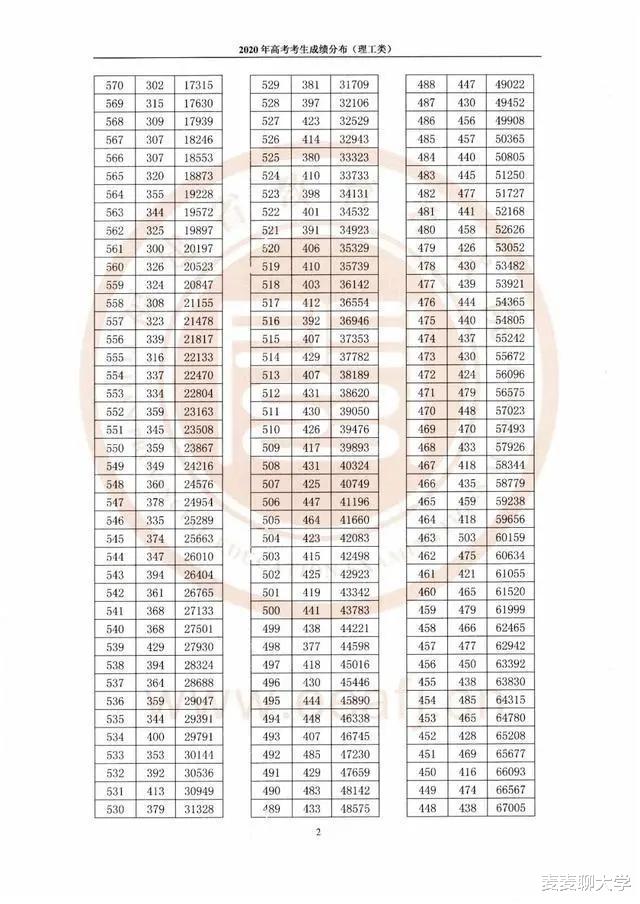 招生|「续」全国9省市2020高考成绩一分一段表汇总！21考生收藏