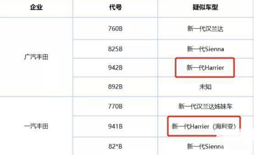 「SUV」丰田新SUV来袭!定位在汉兰达和威兰达之间,售价25万左右