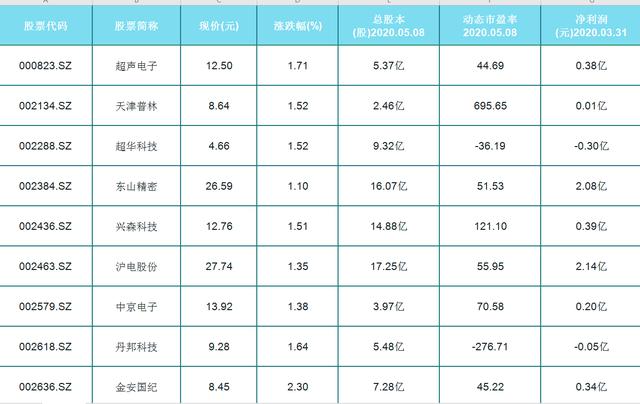 半导体■半导体及元件板块拉升，封板涨停！52只半导体概念股（名单）一览