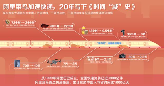 快递|中国快递提速到48小时送达