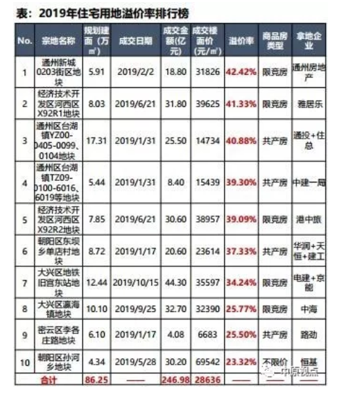 机构：2019年北京经营性用地成交楼面价22660元/㎡ 止跌回升