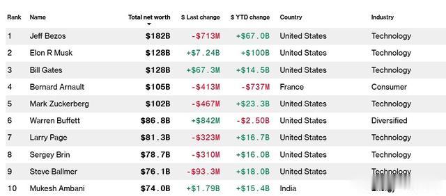 耳机|再进一位!马斯克超盖茨跻身富豪榜第二,用时三个月