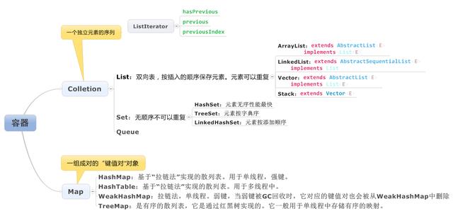 飞利浦·斯塔克|java容器类介绍