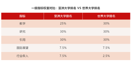 高等教育▲满满干货！亚洲最新大学排行，中国81家上榜。高考的学子们，加油
