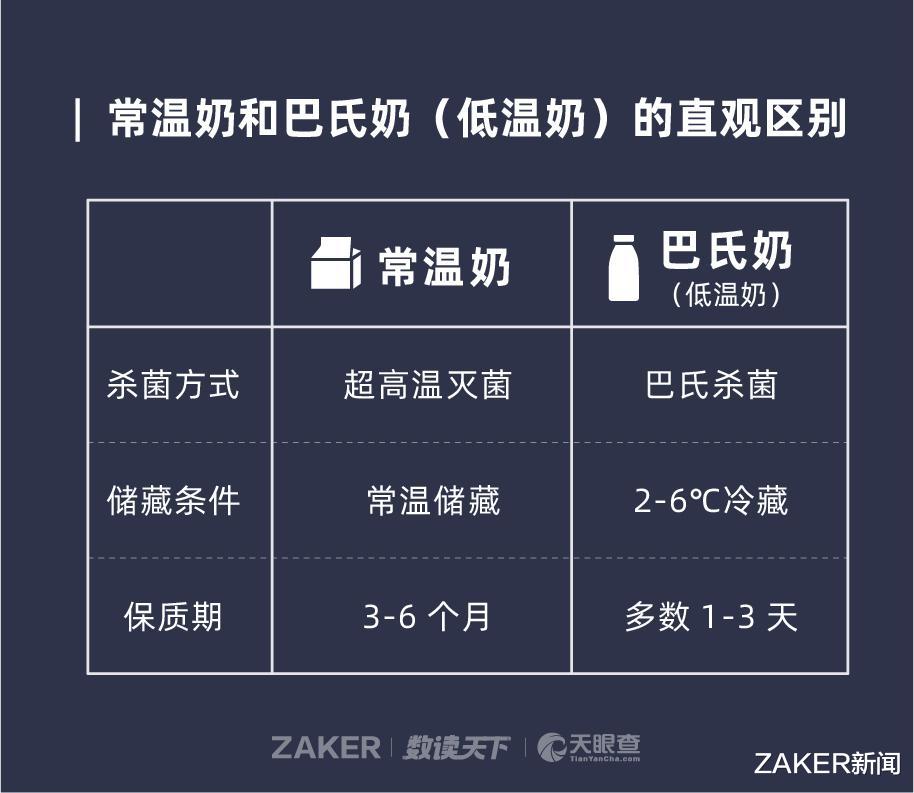 伊利|8300万国人正在放弃保质期3个月以上的常温奶，为什么？