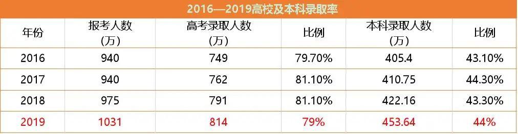 教育部|教育部最新政策：一半考生考不上高中，200万考生无缘大学
