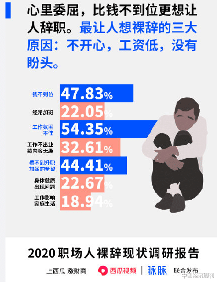 女孩|敢裸辞吗？6成上班族存款10万才敢辞职，一线城市裸辞后仨月的生活要2万