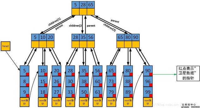 MySQL|深入学习MySQL，索引机制详解，助你循序渐进出真知