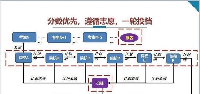 平行志愿|高考投档环节，只要出现这个现象，就不再具有投档资格！