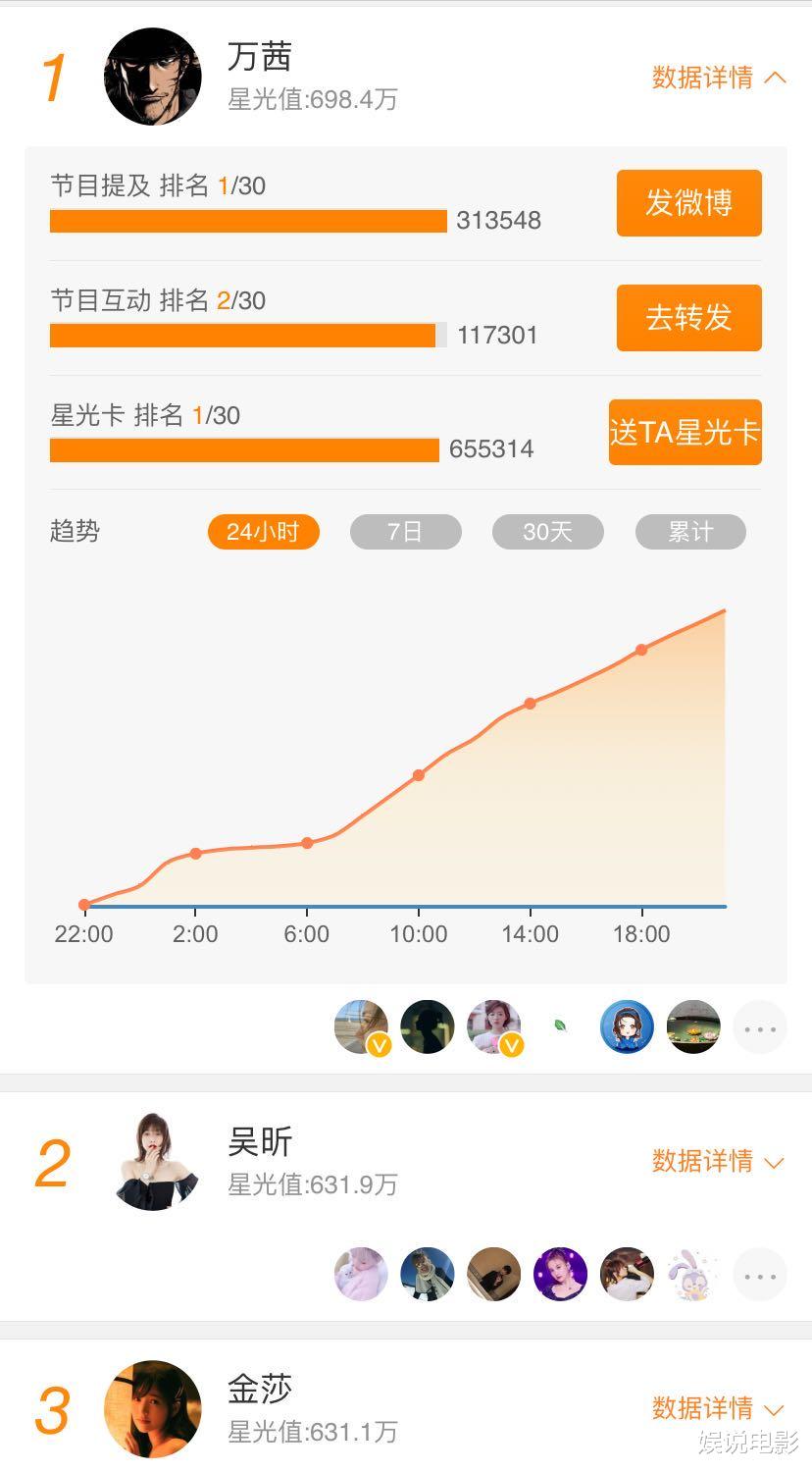 乘风破浪的姐姐■《乘风破浪的姐姐》首次公演投票两极分化,看场外姐姐谁排名最高