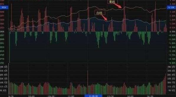 国金证券|为什么股票早上快速拉高然后慢慢下跌?原来还有多个原因