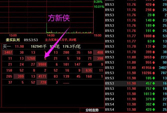『铜业』方新侠3万手扫板金田铜业失败，被套8%！