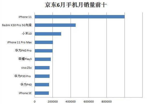 「5G」月销44万台，5G旗舰销量王诞生，价格真便宜！