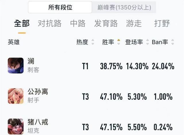 kpl|16号KPL新皮肤登场,辅助2选1,澜首日胜率破记录,彩蛋暖哭玩家